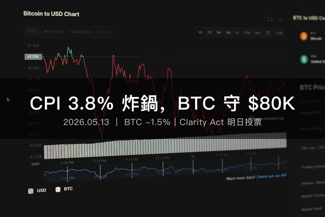 比特幣價格圖表下跌紅色背景,CPI通膨加密貨幣每日摘要